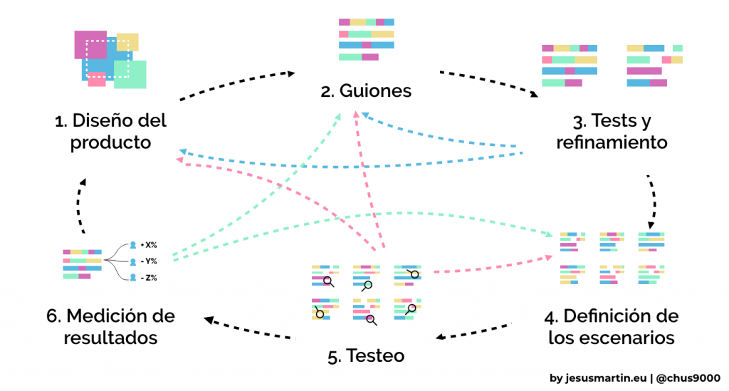 proceso de diseño conversacional